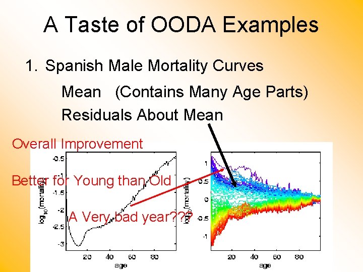 A Taste of OODA Examples 1. Spanish Male Mortality Curves Mean (Contains Many Age