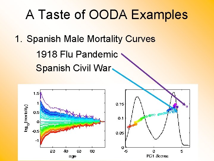 A Taste of OODA Examples 1. Spanish Male Mortality Curves 1918 Flu Pandemic Spanish
