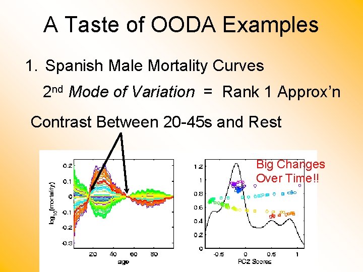 A Taste of OODA Examples 1. Spanish Male Mortality Curves 2 nd Mode of