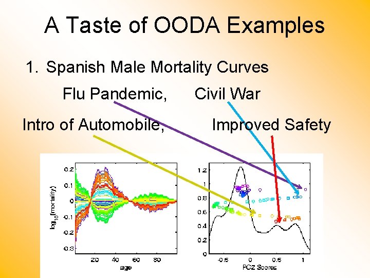 A Taste of OODA Examples 1. Spanish Male Mortality Curves Flu Pandemic, Civil War