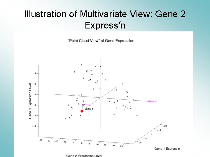 Illustration of Multivariate View: Gene 2 Express’n 