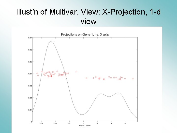 Illust’n of Multivar. View: X-Projection, 1 -d view 