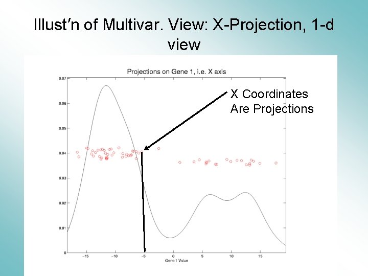 Illust’n of Multivar. View: X-Projection, 1 -d view X Coordinates Are Projections 