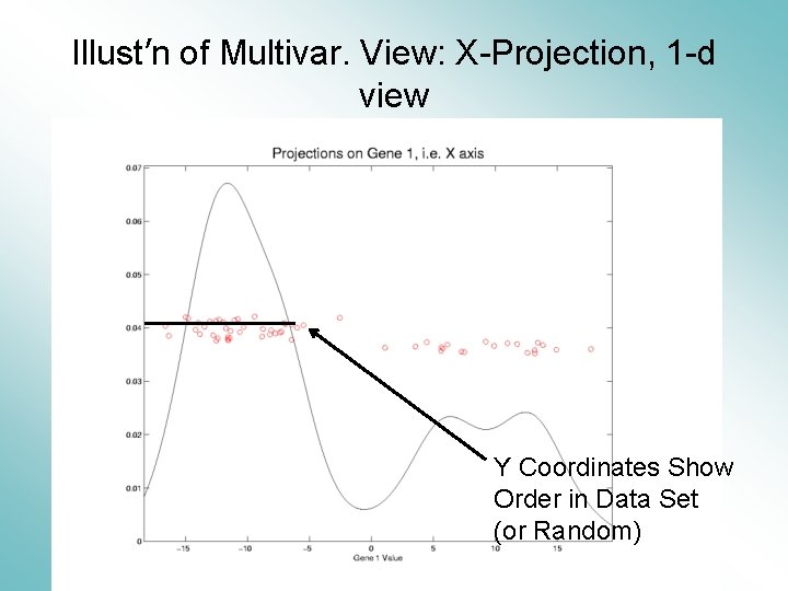 Illust’n of Multivar. View: X-Projection, 1 -d view Y Coordinates Show Order in Data