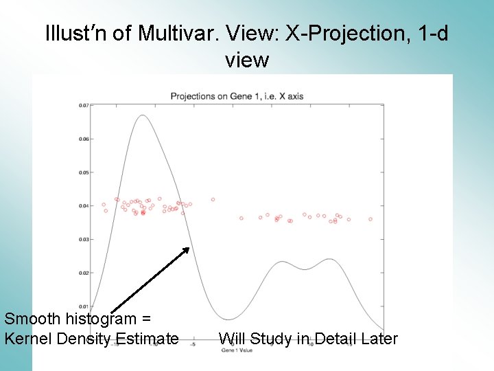Illust’n of Multivar. View: X-Projection, 1 -d view Smooth histogram = Kernel Density Estimate