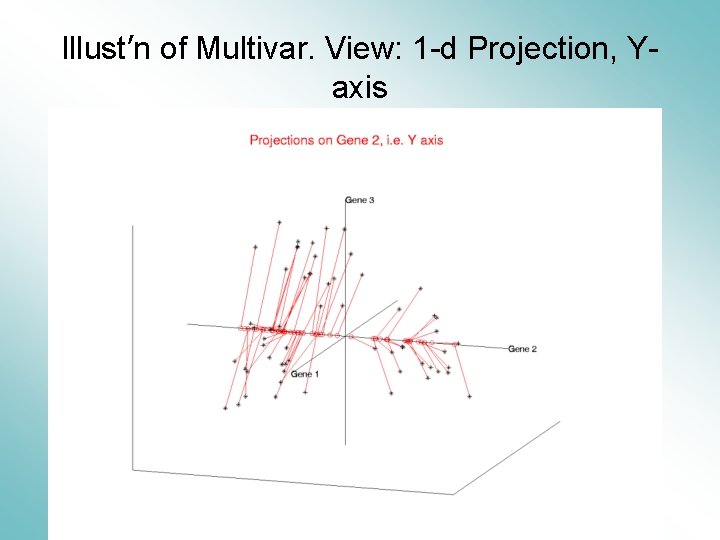 Illust’n of Multivar. View: 1 -d Projection, Yaxis 