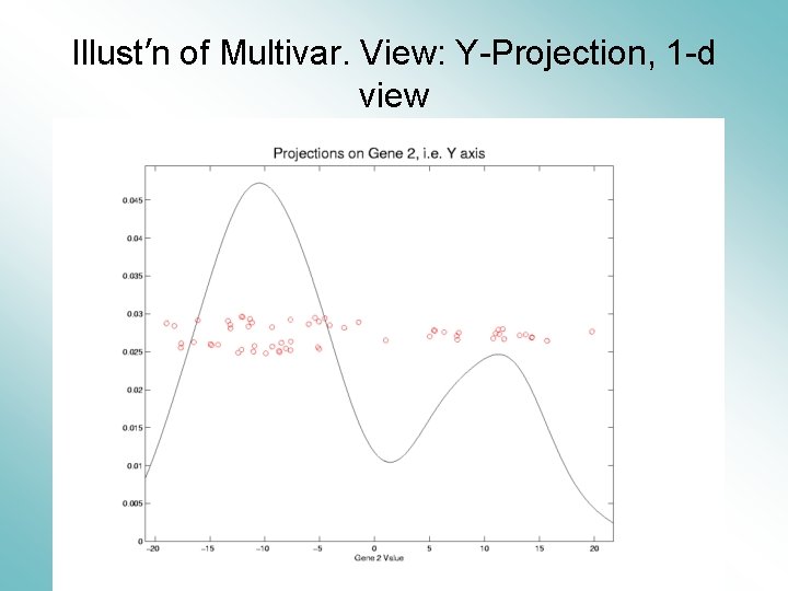 Illust’n of Multivar. View: Y-Projection, 1 -d view 