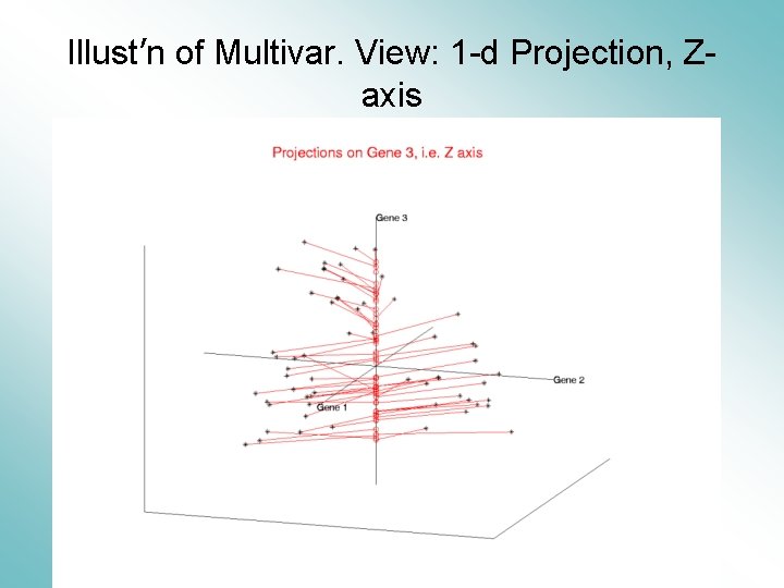 Illust’n of Multivar. View: 1 -d Projection, Zaxis 