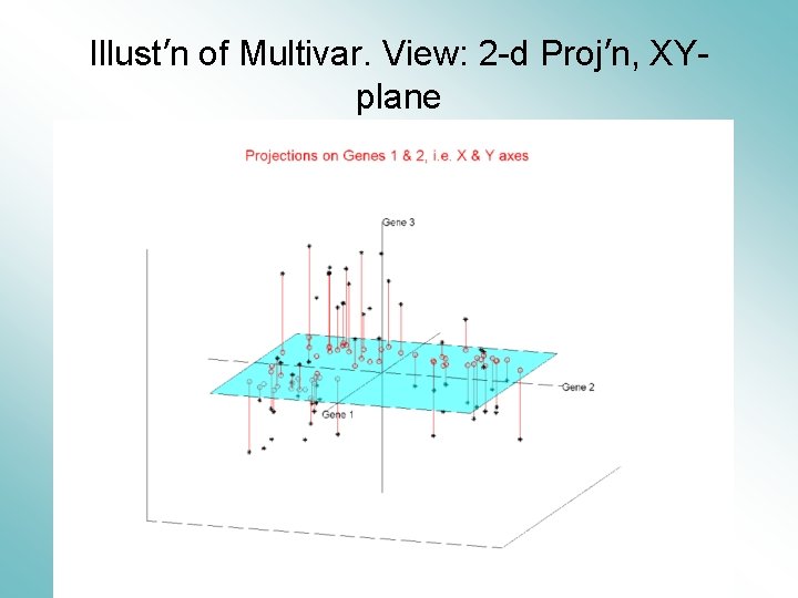 Illust’n of Multivar. View: 2 -d Proj’n, XYplane 