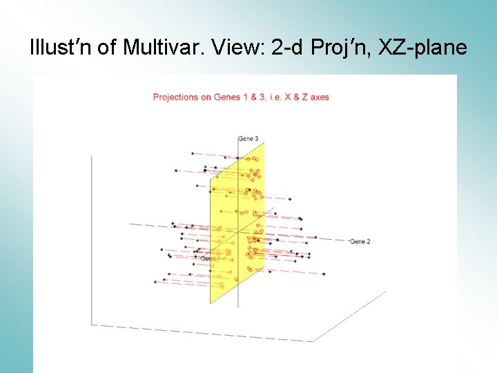 Illust’n of Multivar. View: 2 -d Proj’n, XZ-plane 
