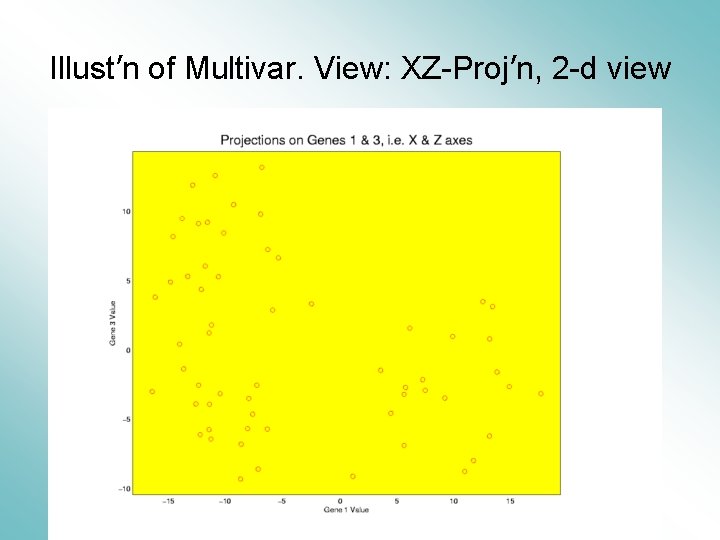 Illust’n of Multivar. View: XZ-Proj’n, 2 -d view 