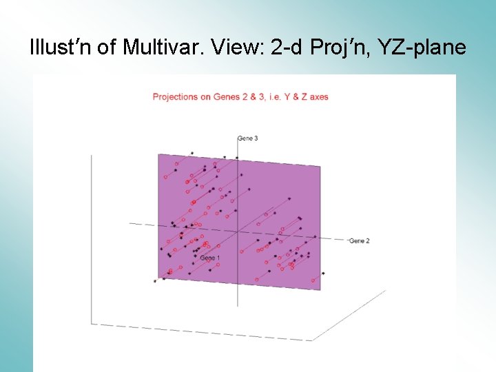 Illust’n of Multivar. View: 2 -d Proj’n, YZ-plane 