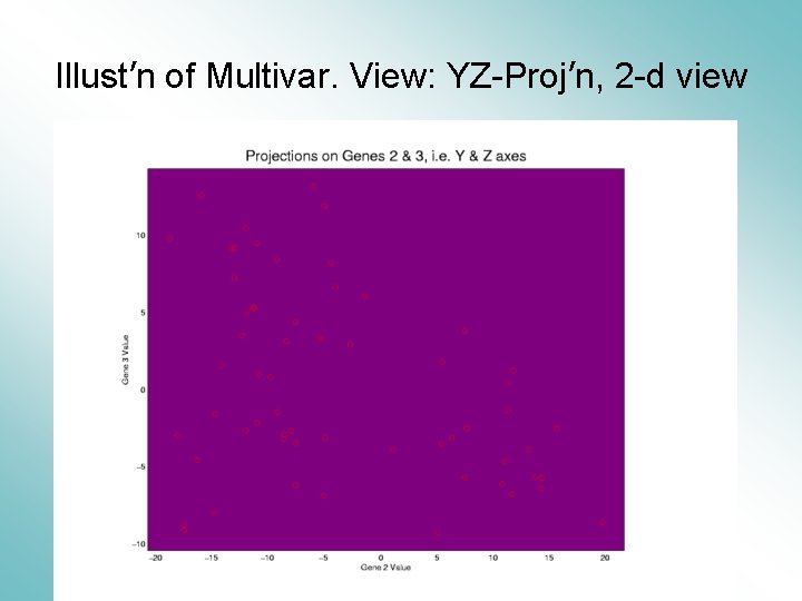 Illust’n of Multivar. View: YZ-Proj’n, 2 -d view 