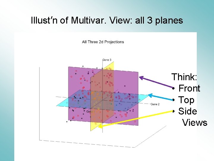 Illust’n of Multivar. View: all 3 planes Think: • Front • Top • Side
