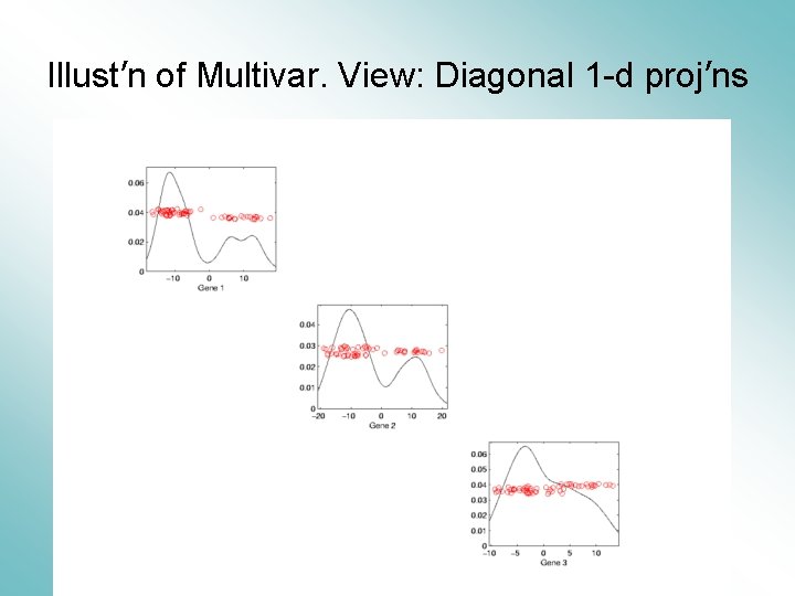 Illust’n of Multivar. View: Diagonal 1 -d proj’ns 