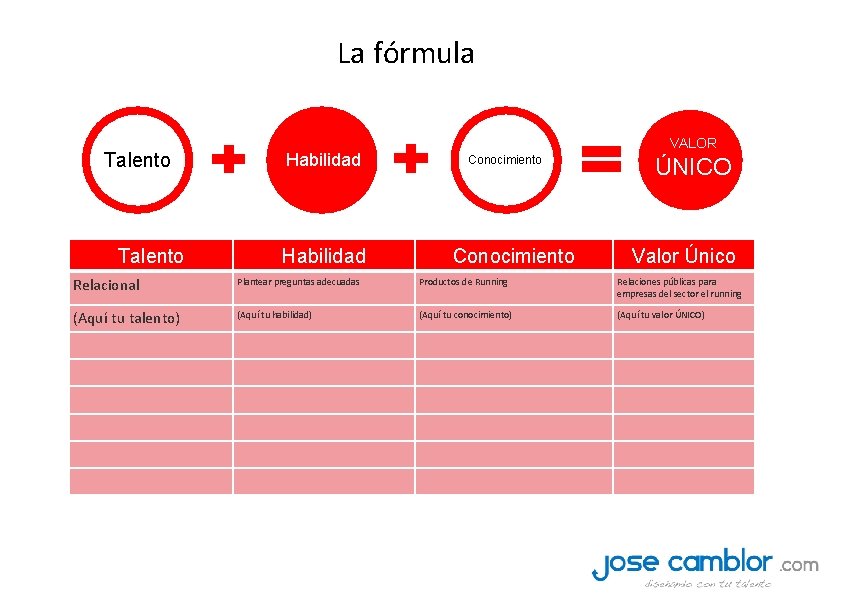 La fórmula Talento Habilidad VALOR Conocimiento ÚNICO Valor Único Relacional Plantear preguntas adecuadas Productos