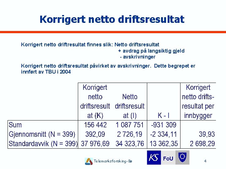 Korrigert netto driftsresultat Korrigert netto driftresultat finnes slik: Netto driftsresultat + avdrag på langsiktig