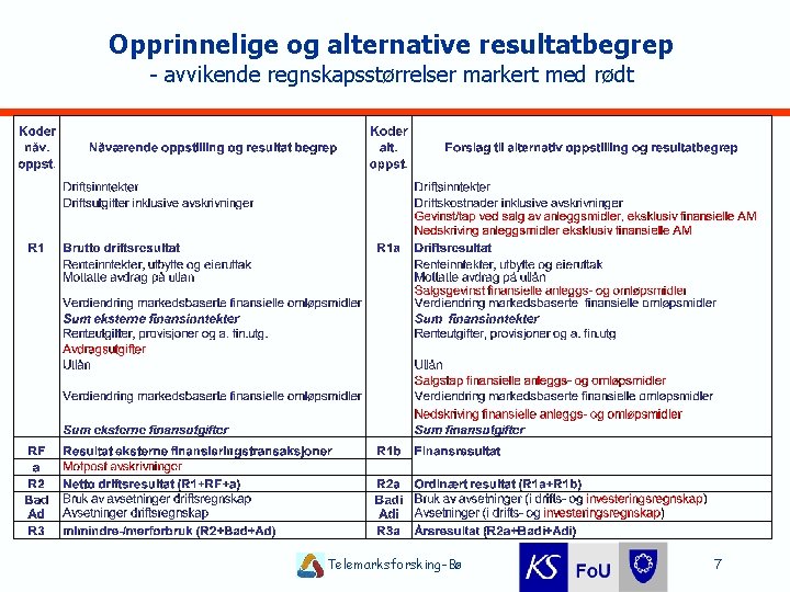 Opprinnelige og alternative resultatbegrep - avvikende regnskapsstørrelser markert med rødt Telemarksforsking-Bø 7 