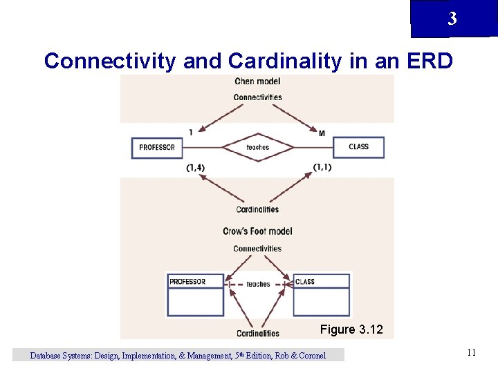 3 Connectivity and Cardinality in an ERD Figure 3. 12 Database Systems: Design, Implementation,
