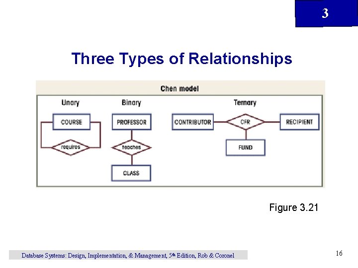 3 Three Types of Relationships Figure 3. 21 Database Systems: Design, Implementation, & Management,