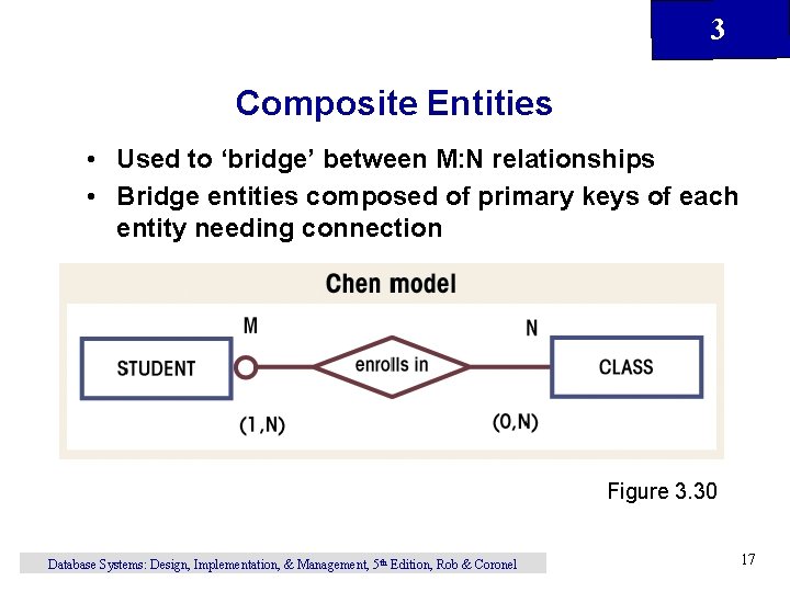 3 Composite Entities • Used to ‘bridge’ between M: N relationships • Bridge entities