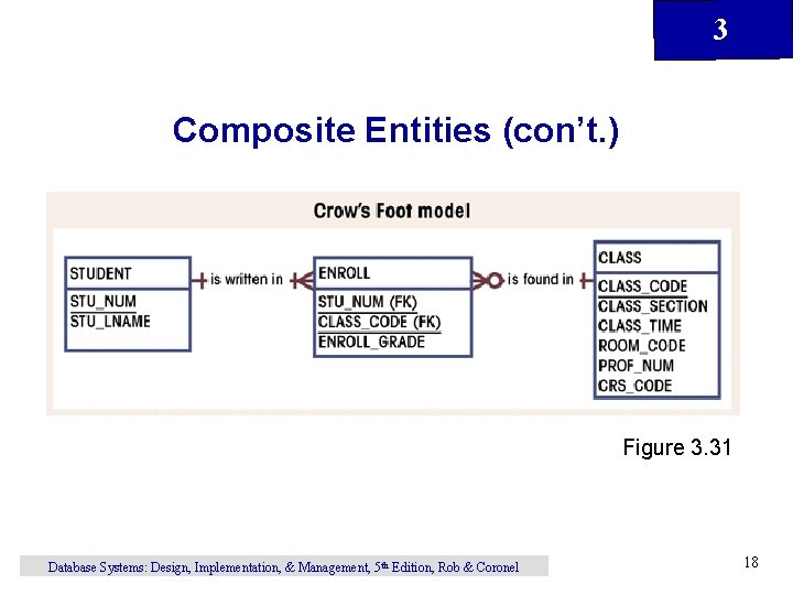 3 Composite Entities (con’t. ) Figure 3. 31 Database Systems: Design, Implementation, & Management,