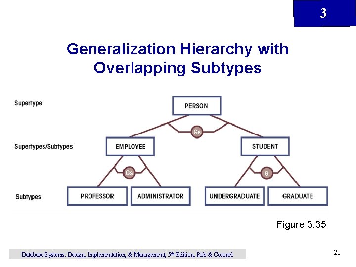 3 Generalization Hierarchy with Overlapping Subtypes Figure 3. 35 Database Systems: Design, Implementation, &