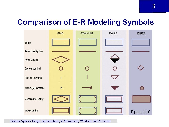 3 Comparison of E-R Modeling Symbols Figure 3. 36 Database Systems: Design, Implementation, &