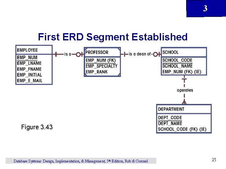 3 First ERD Segment Established Figure 3. 43 Database Systems: Design, Implementation, & Management,