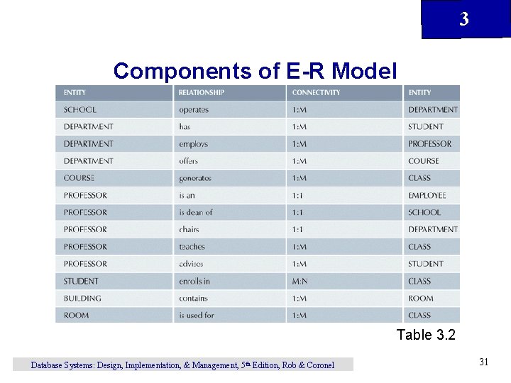 3 Components of E-R Model Table 3. 2 Database Systems: Design, Implementation, & Management,