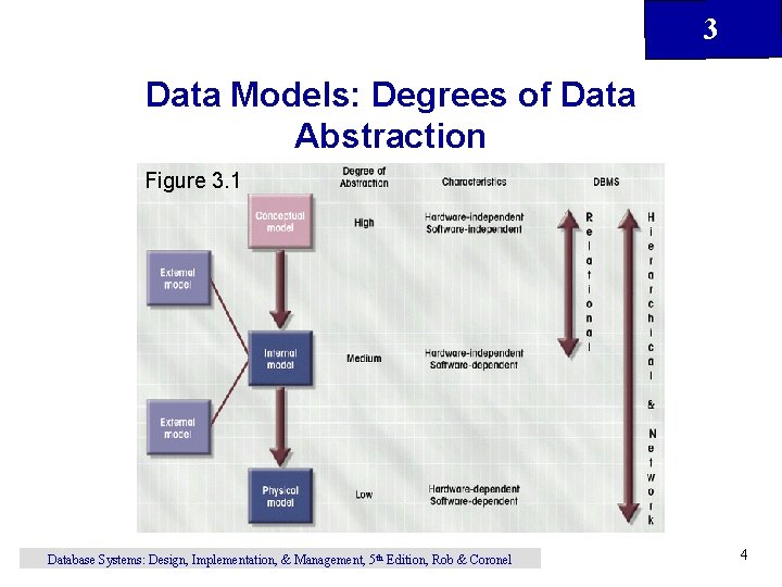 3 Data Models: Degrees of Data Abstraction Figure 3. 1 Database Systems: Design, Implementation,