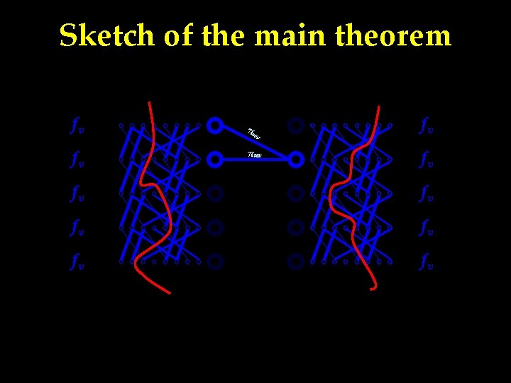 Sketch of the main theorem fv fv πuv fv fv 