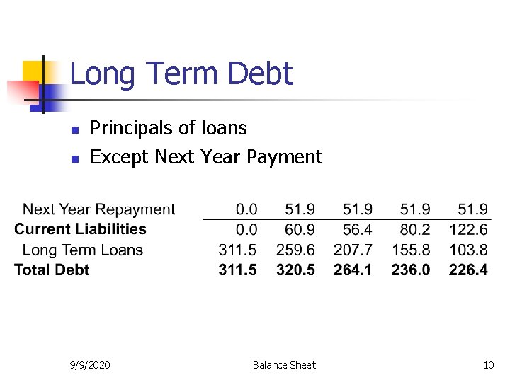 Long Term Debt n n Principals of loans Except Next Year Payment 9/9/2020 Balance