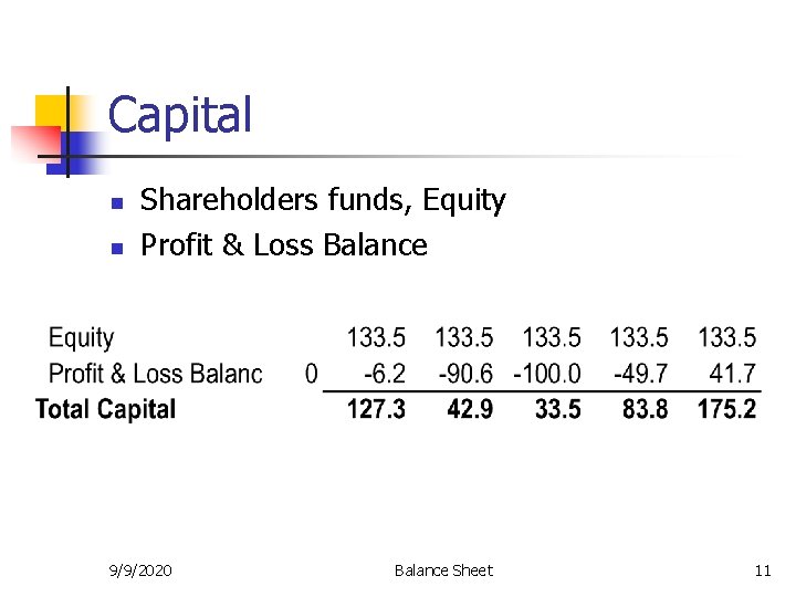 Capital n n Shareholders funds, Equity Profit & Loss Balance 9/9/2020 Balance Sheet 11 Capital n n Shareholders funds, Equity Profit & Loss Balance 9/9/2020 Balance Sheet 11