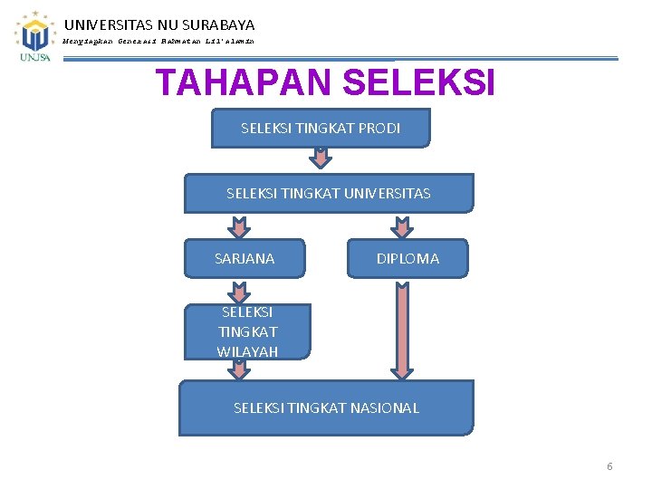 UNIVERSITAS NU SURABAYA Menyiapkan Generasi Rahmatan Lil’alamin TAHAPAN SELEKSI TINGKAT PRODI SELEKSI TINGKAT UNIVERSITAS