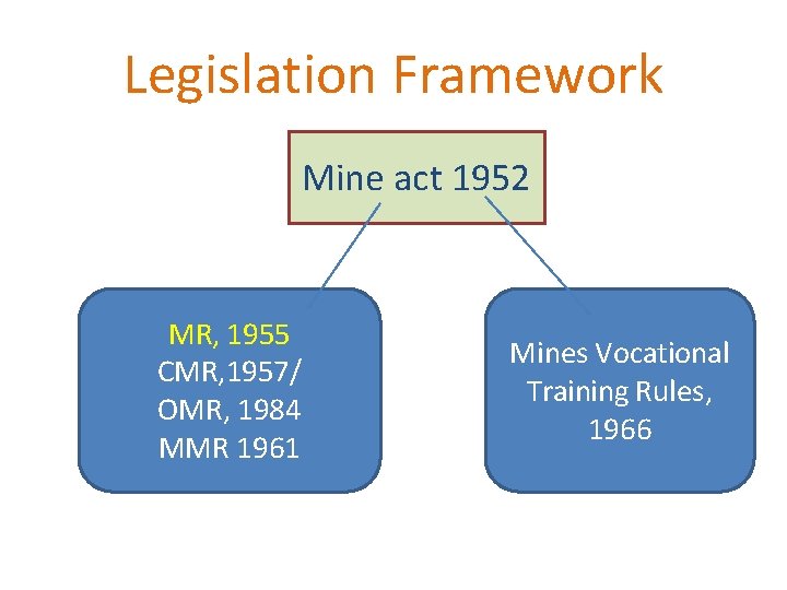 Legislation Framework Mine act 1952 MR, 1955 CMR, 1957/ OMR, 1984 MMR 1961 Mines