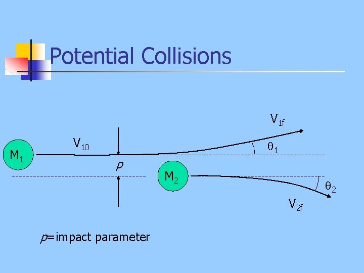 Potential Collisions V 1 f M 1 V 10 1 p M 2 2