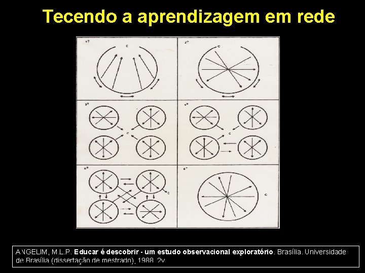 Tecendo a aprendizagem em rede ANGELIM, M. L. P. Educar é descobrir - um