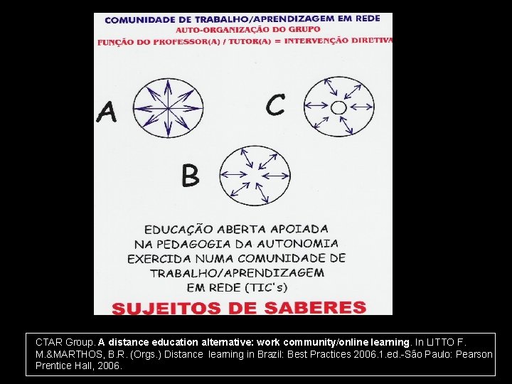 CTAR Group. A distance education alternative: work community/online learning. In LITTO F. M. &MARTHOS,