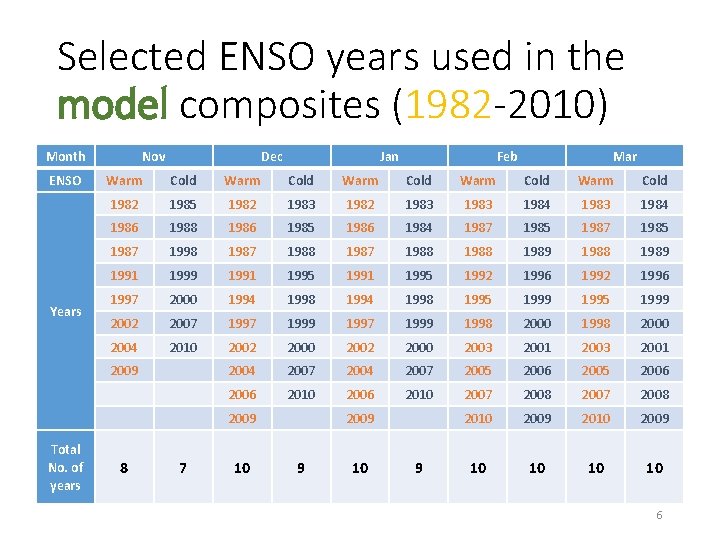Selected ENSO years used in the model composites (1982 -2010) Month ENSO Years Total