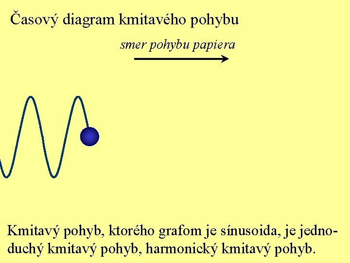 Časový diagram kmitavého pohybu smer pohybu papiera Kmitavý pohyb, ktorého grafom je sínusoida, je