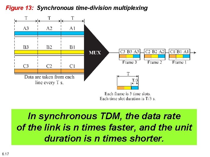 Figure 13: Synchronous time-division multiplexing In synchronous TDM, the data rate of the link Figure 13: Synchronous time-division multiplexing In synchronous TDM, the data rate of the link