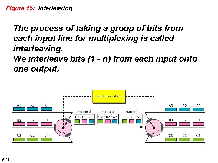 Figure 15: Interleaving The process of taking a group of bits from each input Figure 15: Interleaving The process of taking a group of bits from each input