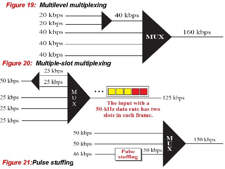 Figure 19: Multilevel multiplexing Figure 20: Multiple-slot multiplexing Figure 21: Pulse stuffing 6. 30