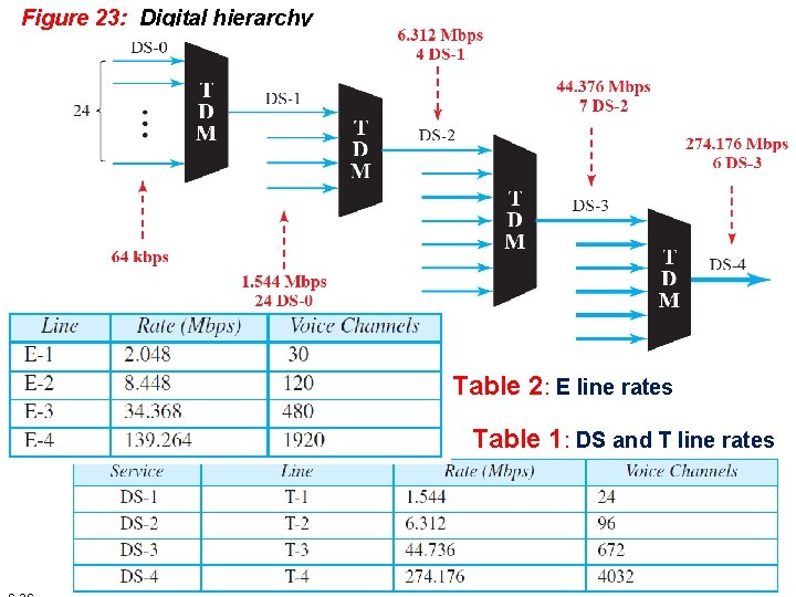 Figure 23: Digital hierarchy Table 2: E line rates Table 1: DS and T Figure 23: Digital hierarchy Table 2: E line rates Table 1: DS and T