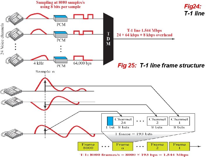 Fig 24: T-1 line Fig 25: T-1 line frame structure 6. 37  Fig 24: T-1 line Fig 25: T-1 line frame structure 6. 37