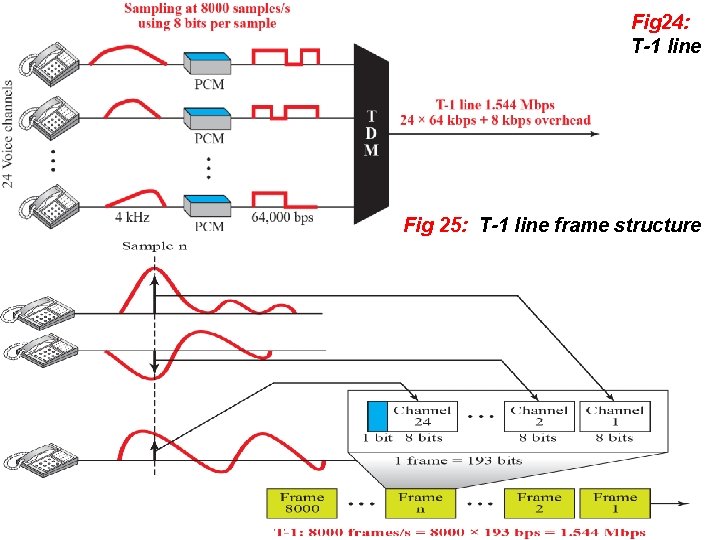 Fig 24: T-1 line Fig 25: T-1 line frame structure 6. 37 