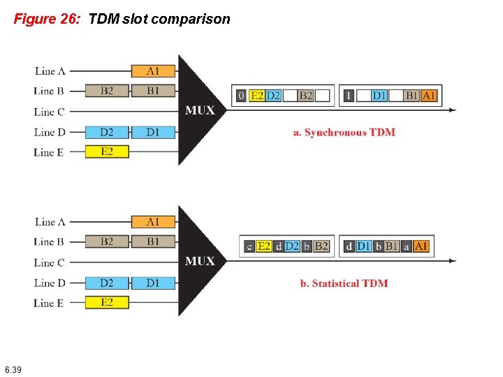 Figure 26: TDM slot comparison 6. 39 