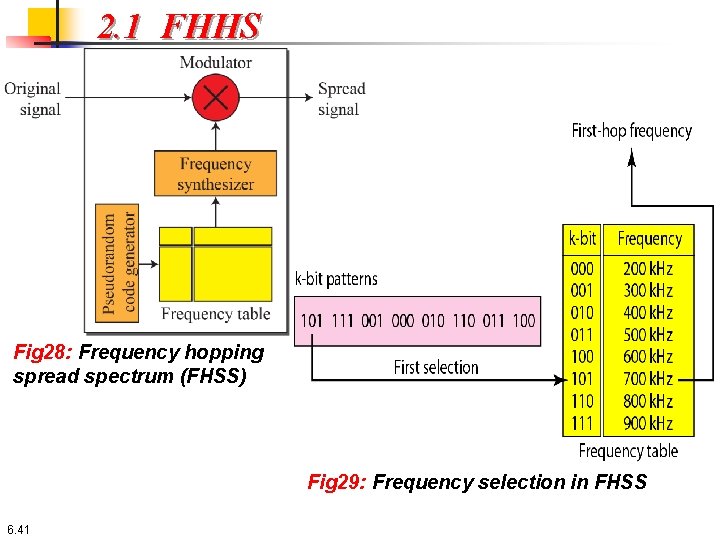 2. 1 FHHS Fig 28: Frequency hopping spread spectrum (FHSS) Fig 29: Frequency selection 2. 1 FHHS Fig 28: Frequency hopping spread spectrum (FHSS) Fig 29: Frequency selection