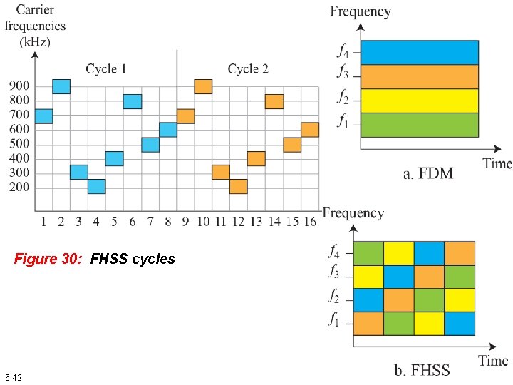 Figure 30: FHSS cycles 6. 42 